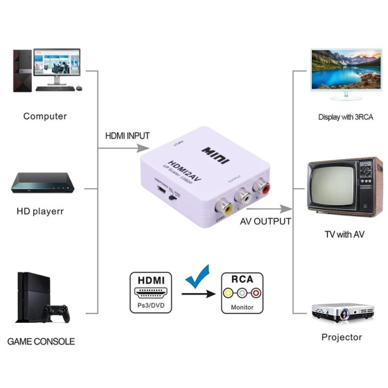 HDMI към AV RCA преобразувател - 1080P висококачествен сигнал
